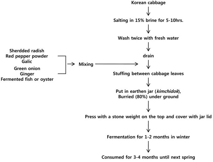 kimchi making flowchart