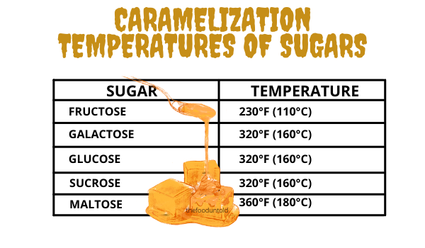 Caramelization temperatures of sugars