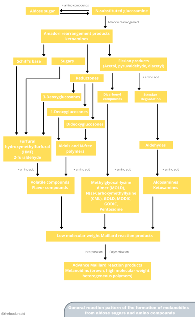 General reaction pattern of the formation of melanoidins from alode sugars and amino compounds.