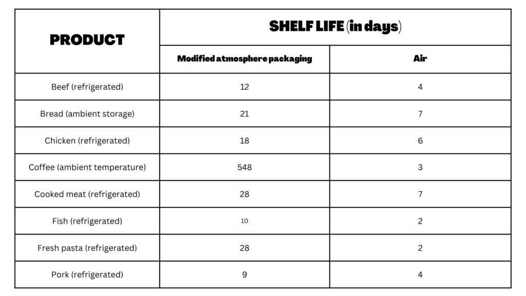 Shelf life comparison of products packed in modified atmosphere packaging and air.