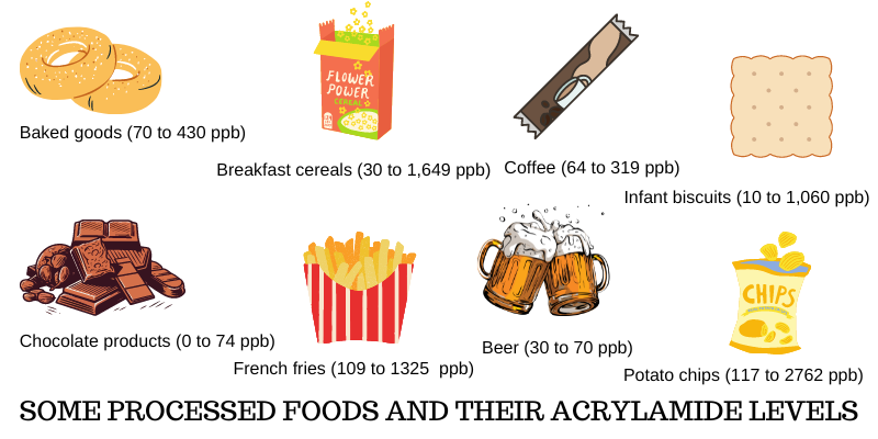 Processed foods and their acrylamide levels