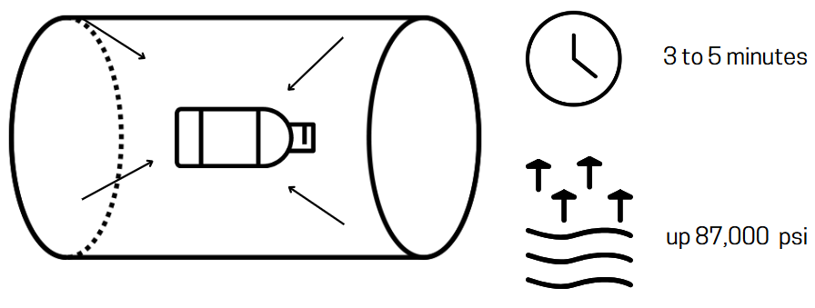 The pressure employed during high-pressure processing varies and can reach up to 87,000 lb per square inch (psi) for 3 to 5 minutes